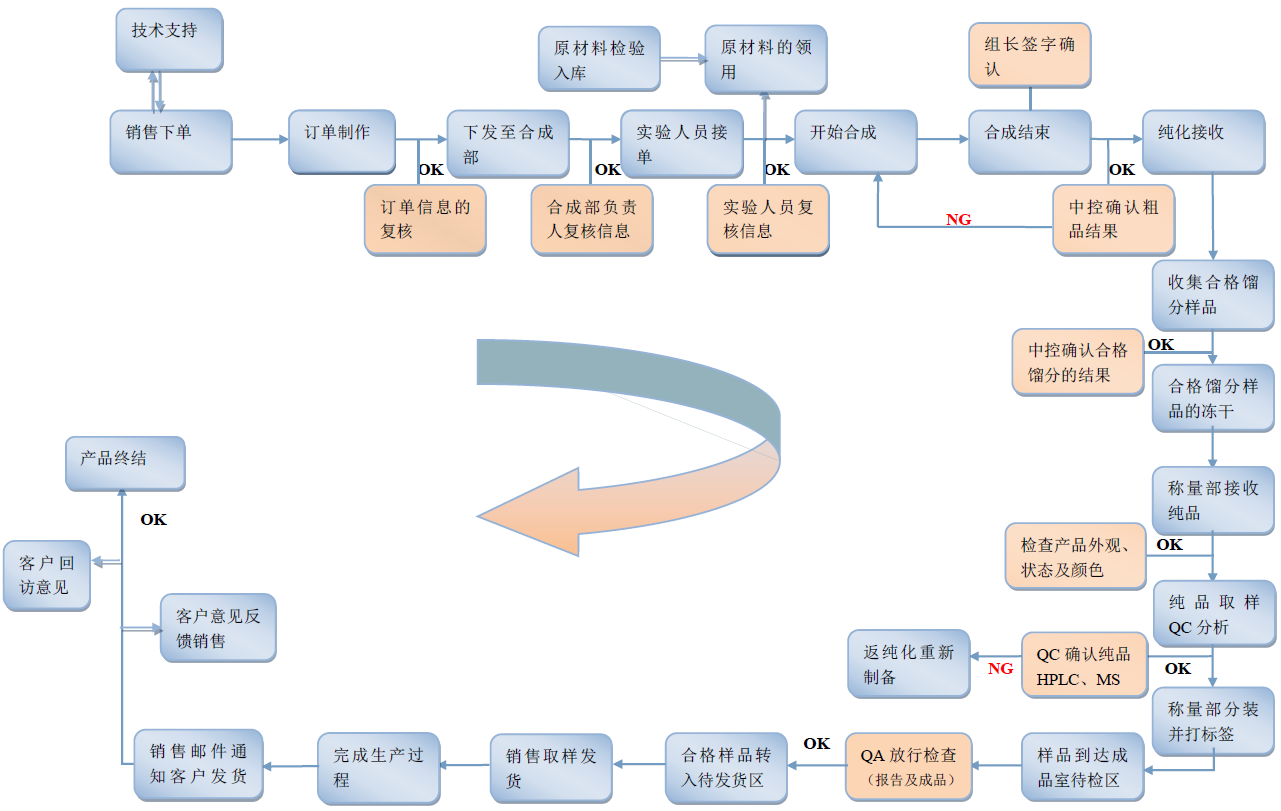 專肽生物定制多肽合成的交付流程(專肽生物www.tsjxdd.com)