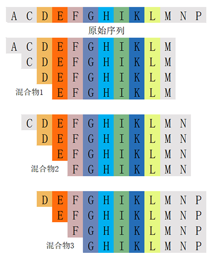多肽截短肽庫計(jì)算器(專肽生物www.tsjxdd.com)